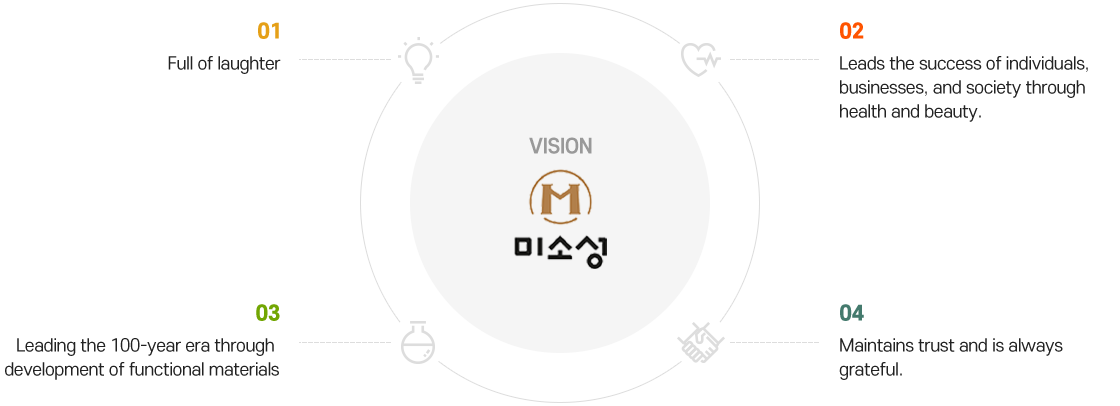 Business Objectives: 1. Full of laughter, 2. Leads the success of individuals, businesses, and society through health and beauty, 3. Leading the 100-year era through the development of functional materials, 4. Maintains trust and is always grateful