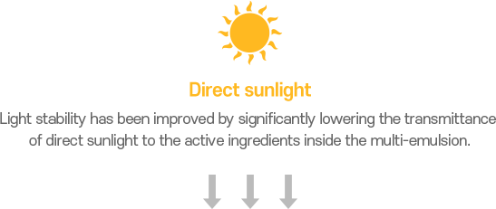 Direct sunlight : Light stability has been improved by significantly lowering the transmittance of direct sunlight to the active ingredients inside the multi-emulsion.