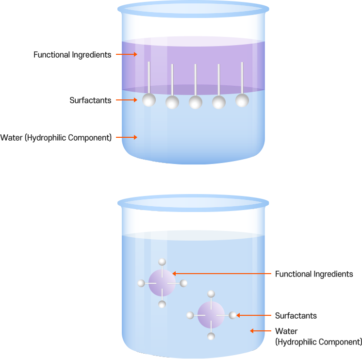 Functional materials, surfactants, water (hydrophilic component) visualized