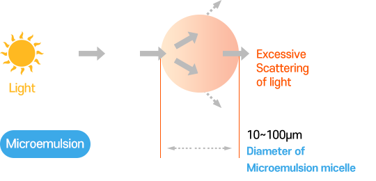 Emulsion Emulsification: Excessive scattering of light, 10-10μm (conventional emulsion droplets).